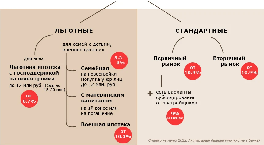 Ипотечные программы банков